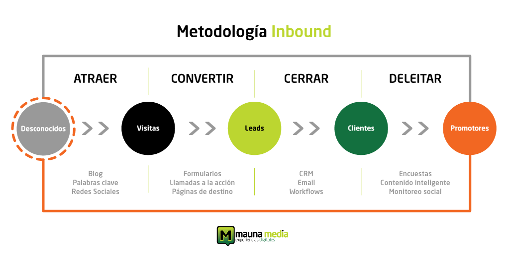 La metodología Inbound Marketing