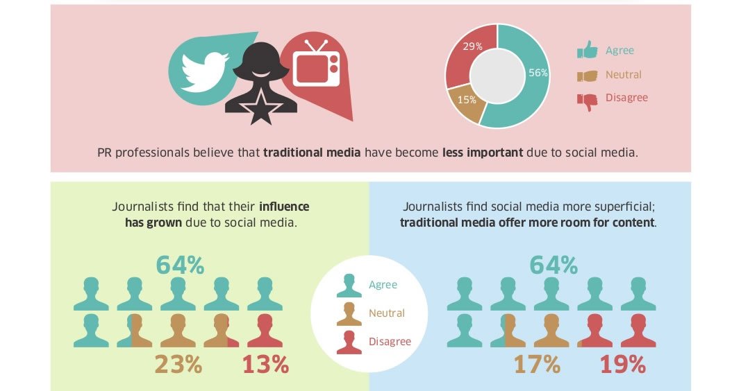 Impacto del Social Media en el Periodismo 2014