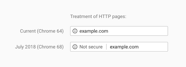 Treatment of HTTP Pages by Google