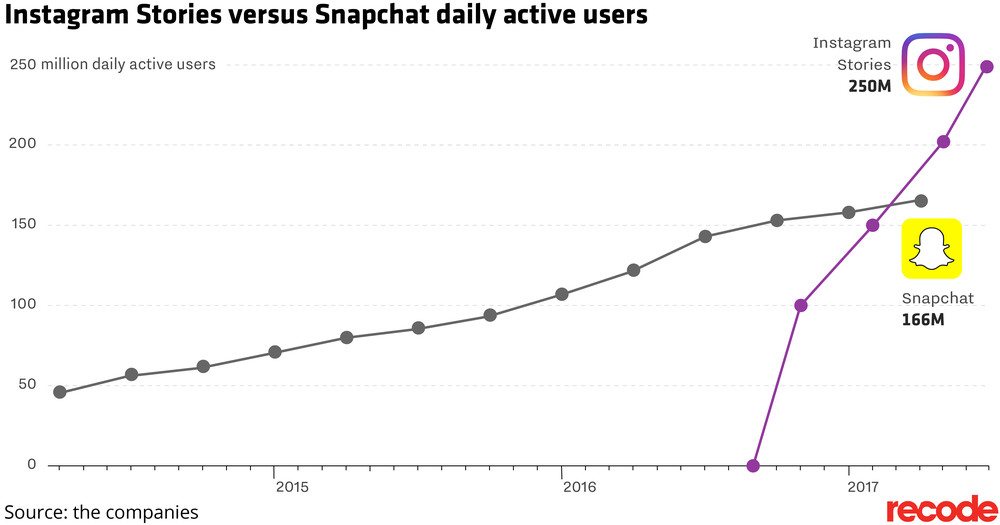 snapchat-vs-instagram-stories-chart